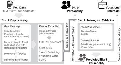 Machine learning in recruiting: predicting personality from CVs and short text responses